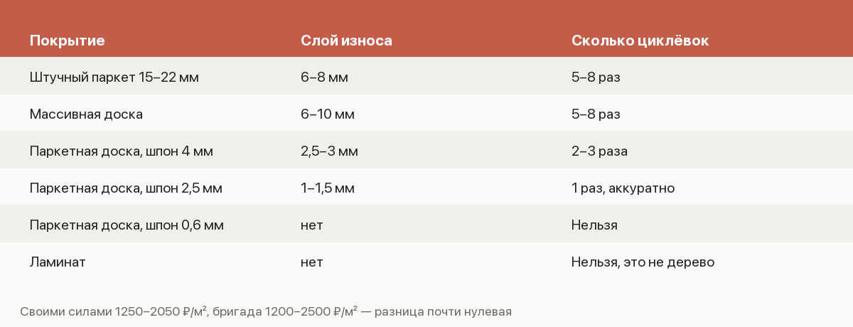 Памятка по циклёвке: толщина слоя износа разных покрытий и число возможных циклов