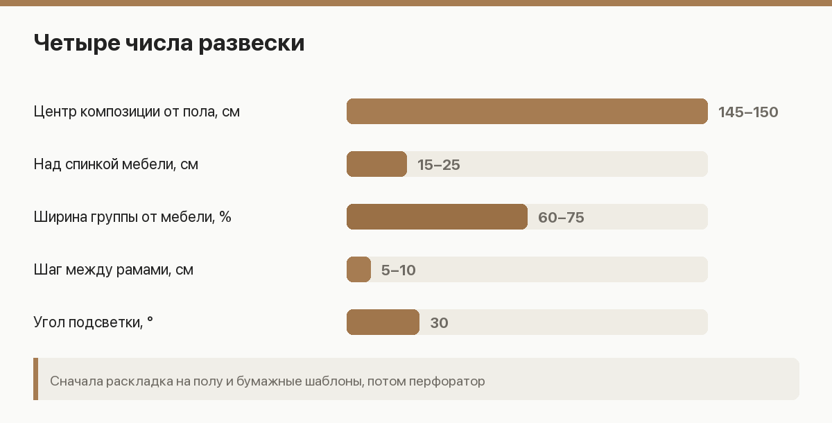 Схемы развески картин: одиночная работа, пара, сетка и галерейная стена с размерами