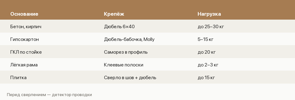 Таблица крепежа для картин и зеркал по типу основания и допустимой нагрузке