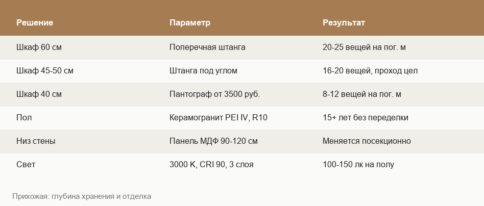 Сравнение отделочных материалов прихожей по стойкости и цене