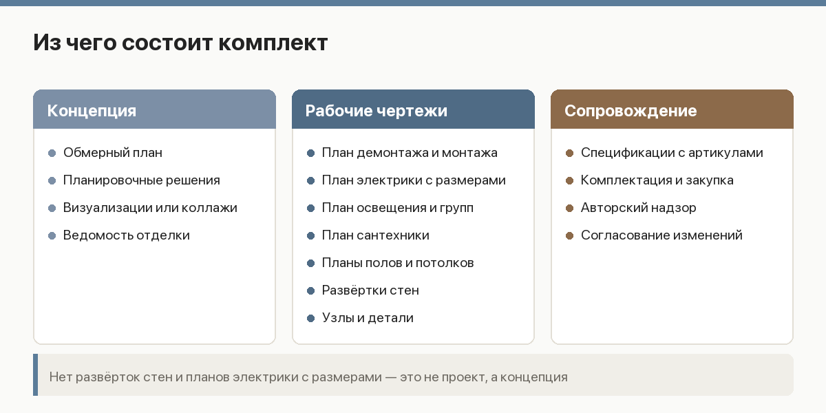 Схема состава дизайн-проекта: обмерный план, планировка, визуализации, рабочие чертежи, ведомости