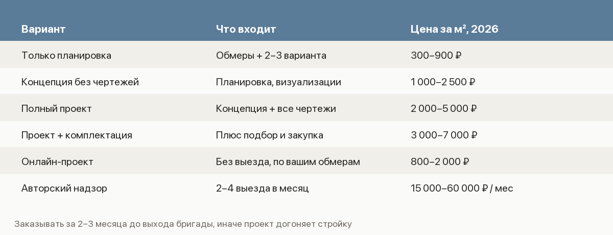 Памятка по дизайн-проекту: варианты комплектации, цены за квадратный метр и что входит