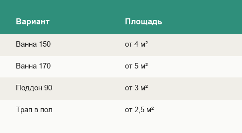 Ориентиры по площади для ванны и душа