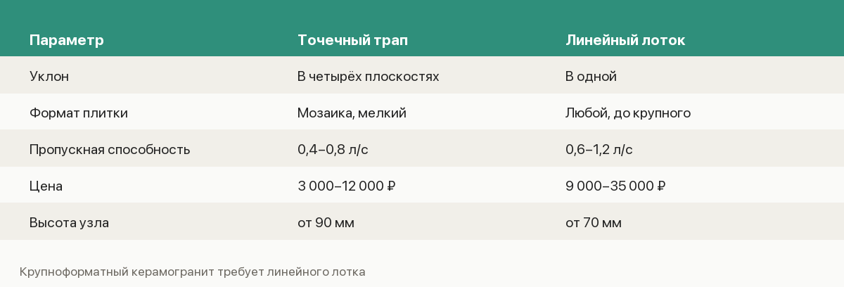 Сравнение точечного трапа и линейного лотка по уклону, формату плитки и цене
