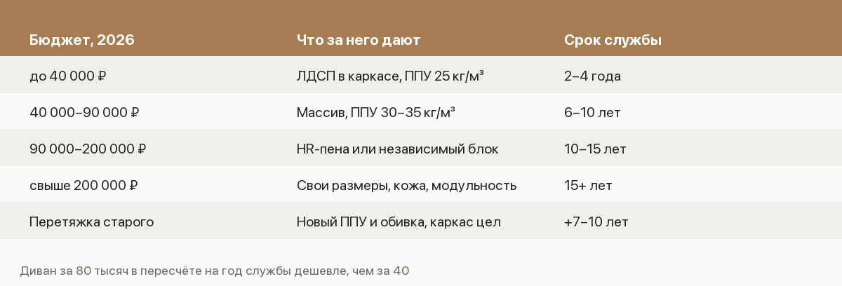 Памятка по выбору дивана: бюджет, наполнение, механизмы и срок службы