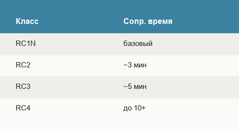 Ориентиры классов взломостойкости RC