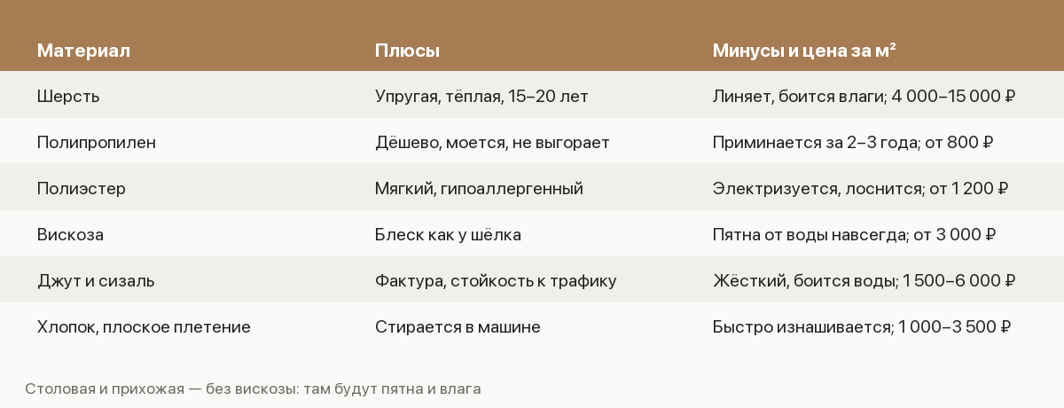 Памятка по коврам: материалы, плюсы, минусы и цена за квадратный метр