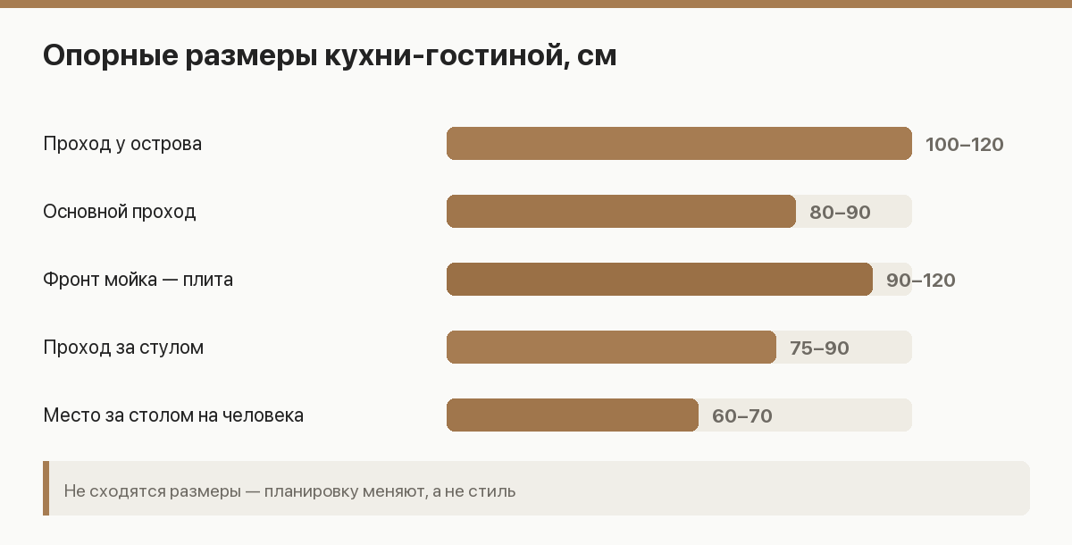 Планировка кухни-гостиной: рабочий фронт, остров, обеденная зона и проходы с размерами