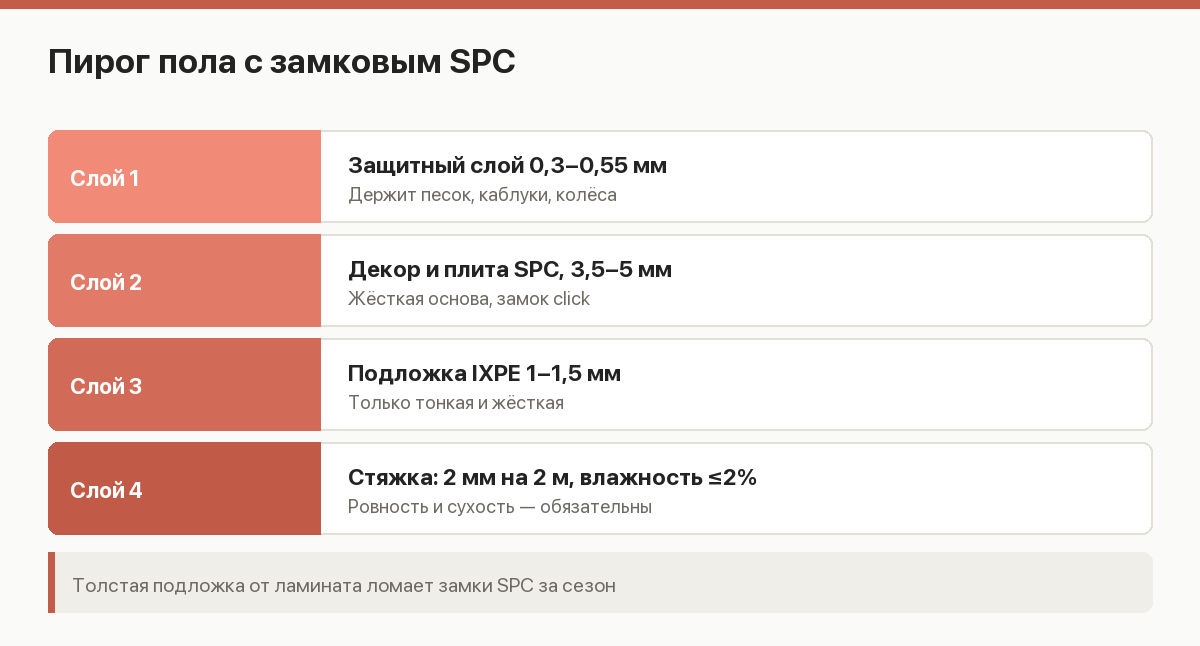 Разрез напольного пирога с кварцвинилом: основание, подложка, плита SPC, защитный слой