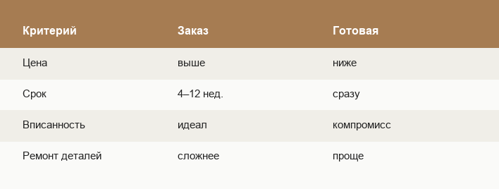 Мебель на заказ vs готовая