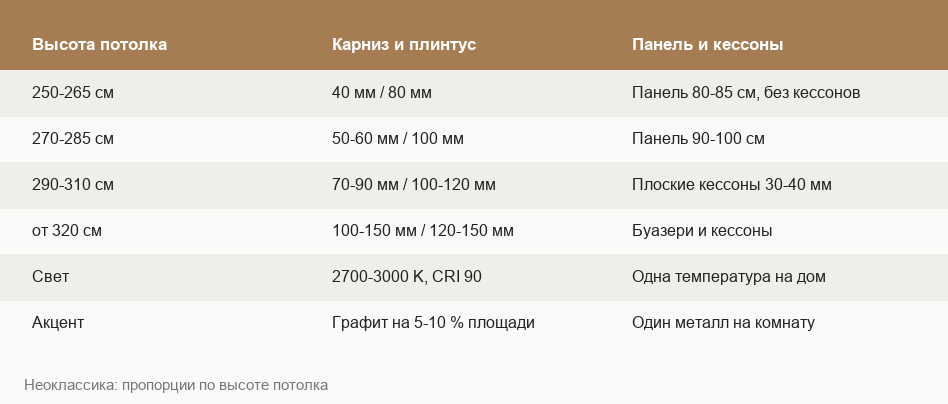 Таблица пропорций молдингов и высот панелей для разных потолков