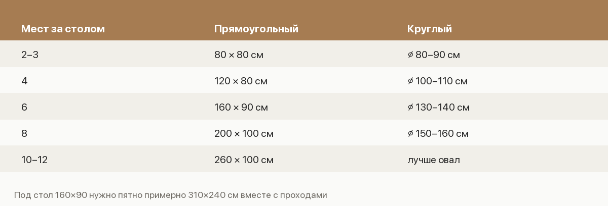 Памятка по обеденной зоне: размеры стола под число мест и минимальные проходы