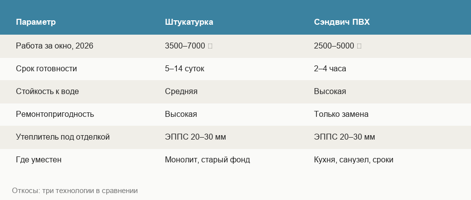 Сравнение штукатурных, гипсокартонных и сэндвич-откосов по цене и сроку