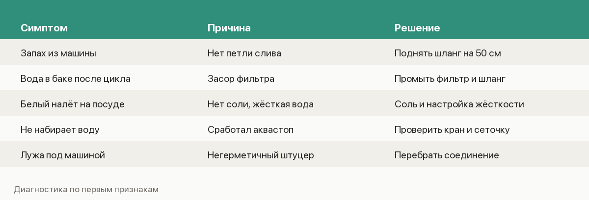 Диагностика неисправностей посудомоечной машины: симптом, причина, решение