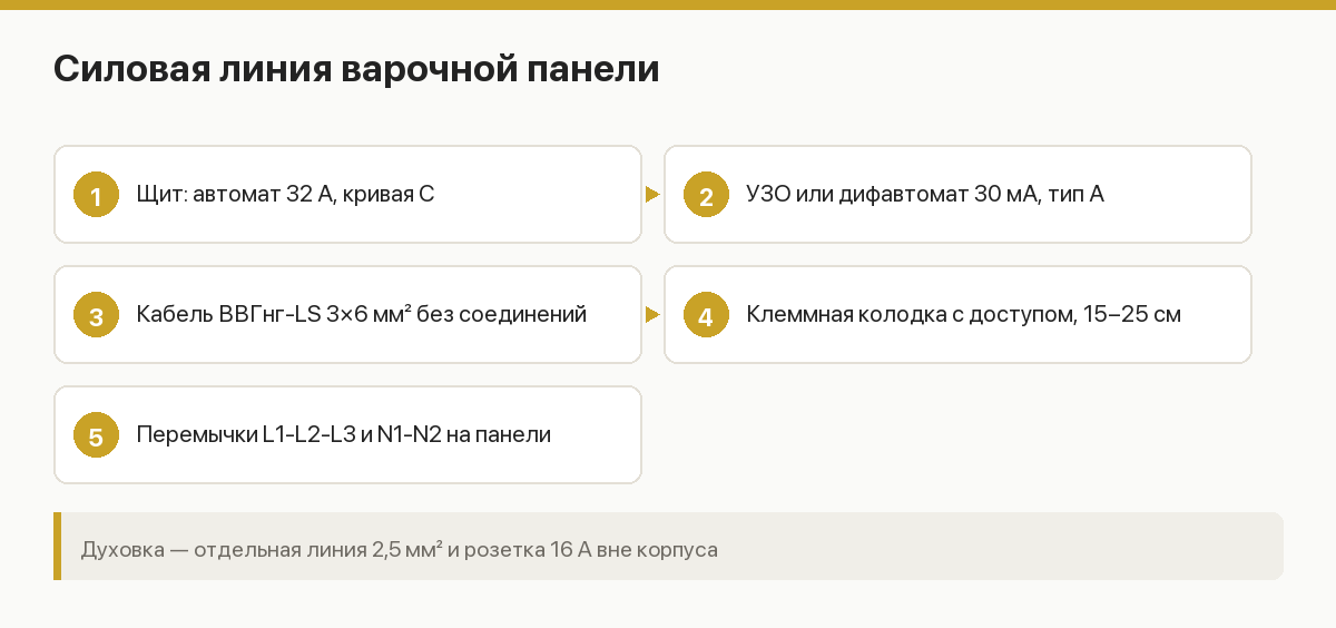 Схема подключения варочной панели и духового шкафа: отдельные линии от щита, клеммная колодка, автоматы