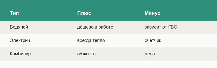 Водяной vs электрический полотенцесушитель