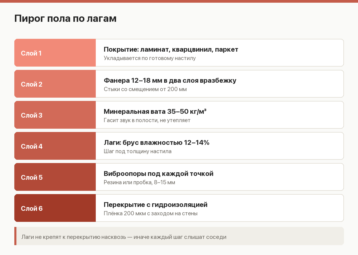 Схема пирога пола по лагам: перекрытие, виброопоры, лаги, утеплитель, фанера в два слоя, покрытие