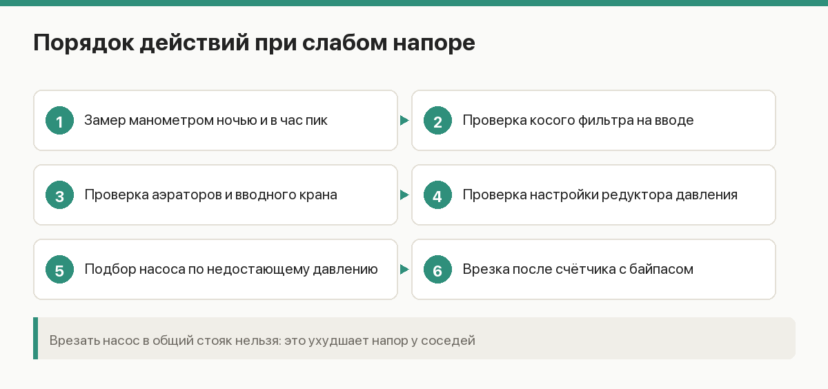 Схема врезки повысительного насоса: ввод, фильтр, счётчик, насос с байпасом, разводка по квартире