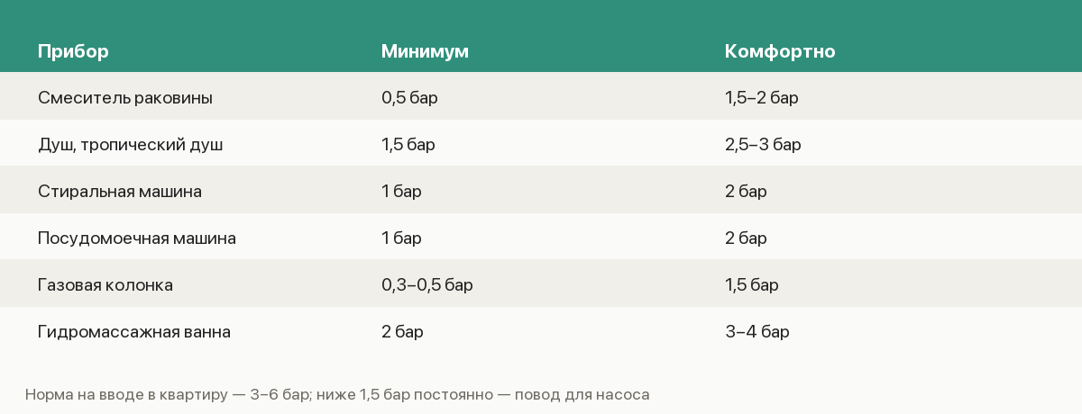 Памятка по давлению воды: требования приборов и обвязка повысительного насоса