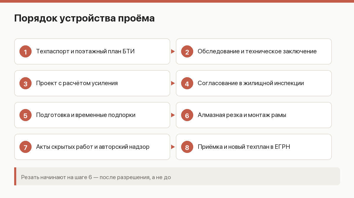 Схема этапов устройства проёма в несущей стене: от техпаспорта до акта скрытых работ