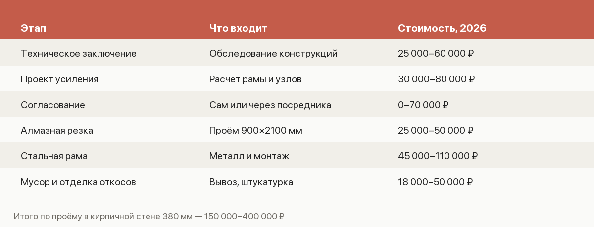 Памятка по проёму в несущей стене: документы, стоимость этапов и признаки неправильного усиления