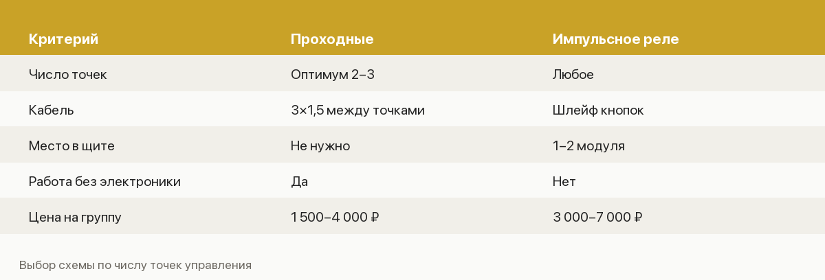 Сравнение проходных выключателей и импульсного реле по числу точек, кабелю и цене