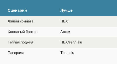 Когда выбирать ПВХ, а когда алюминий
