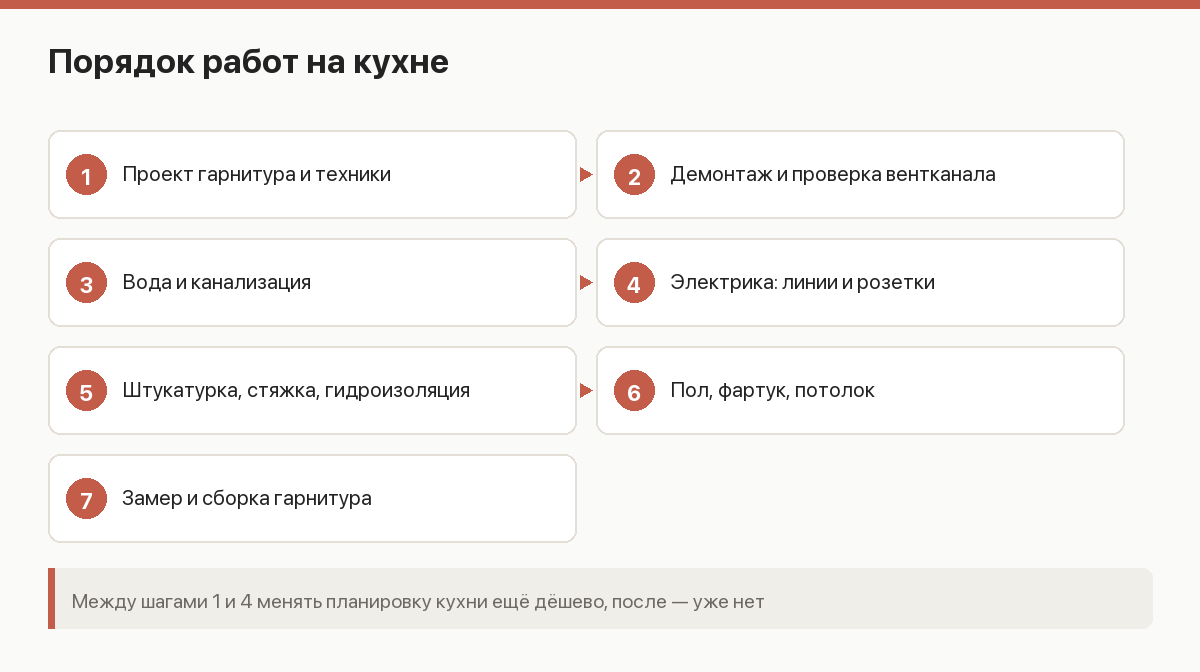Схема последовательности работ при ремонте кухни: от проекта гарнитура до подключения техники
