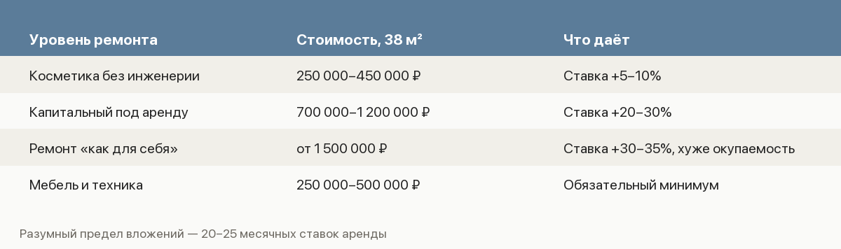 Памятка по ремонту под сдачу: где экономить нельзя, где допустим средний сегмент и эконом