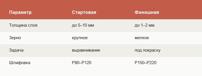 Сравнение стартовой и финишной шпаклёвки