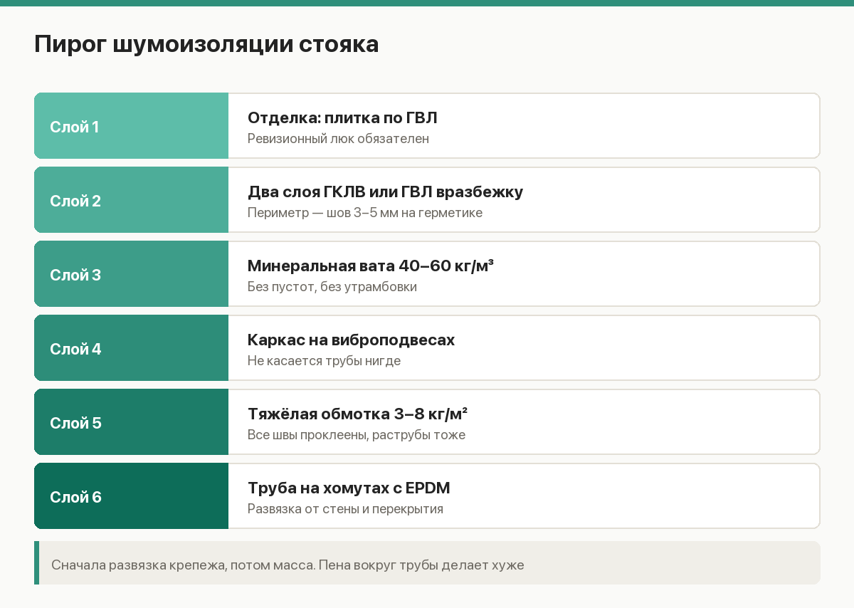 Схема пирога шумоизоляции канализационного стояка: труба, упругий хомут, обмотка, минвата, короб