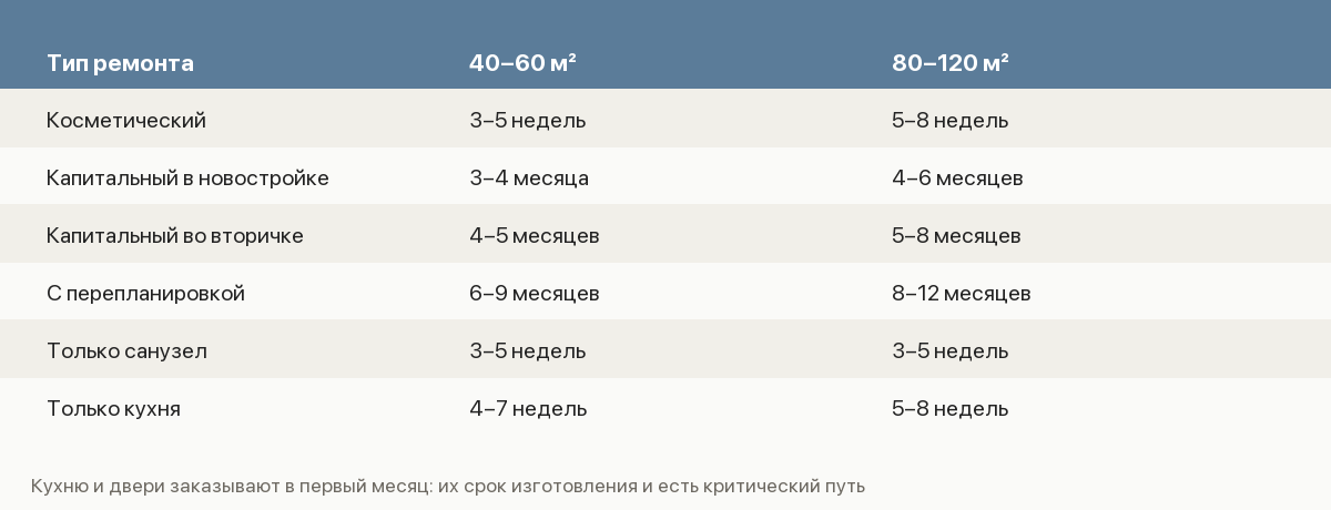 Памятка по срокам ремонта: длительность этапов работ и обязательного ожидания