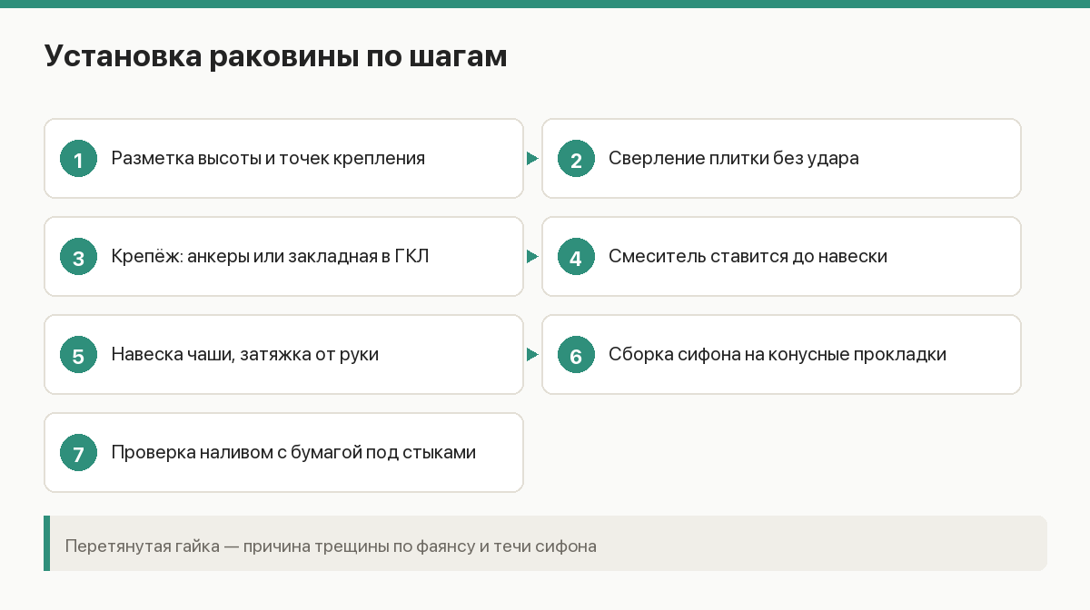 Схема установки раковины: разметка высоты, крепёж в стену, навеска чаши, сборка сифона, проверка наливом