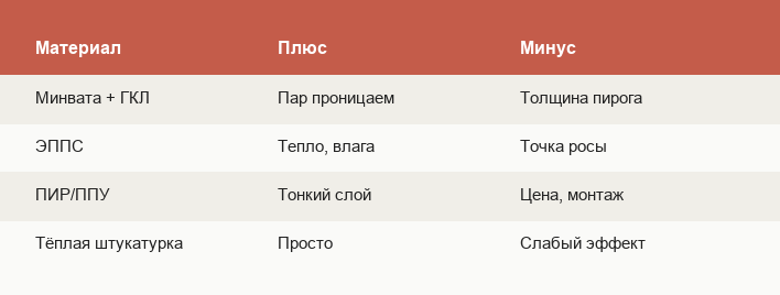 Материалы для внутреннего утепления: плюсы и минусы
