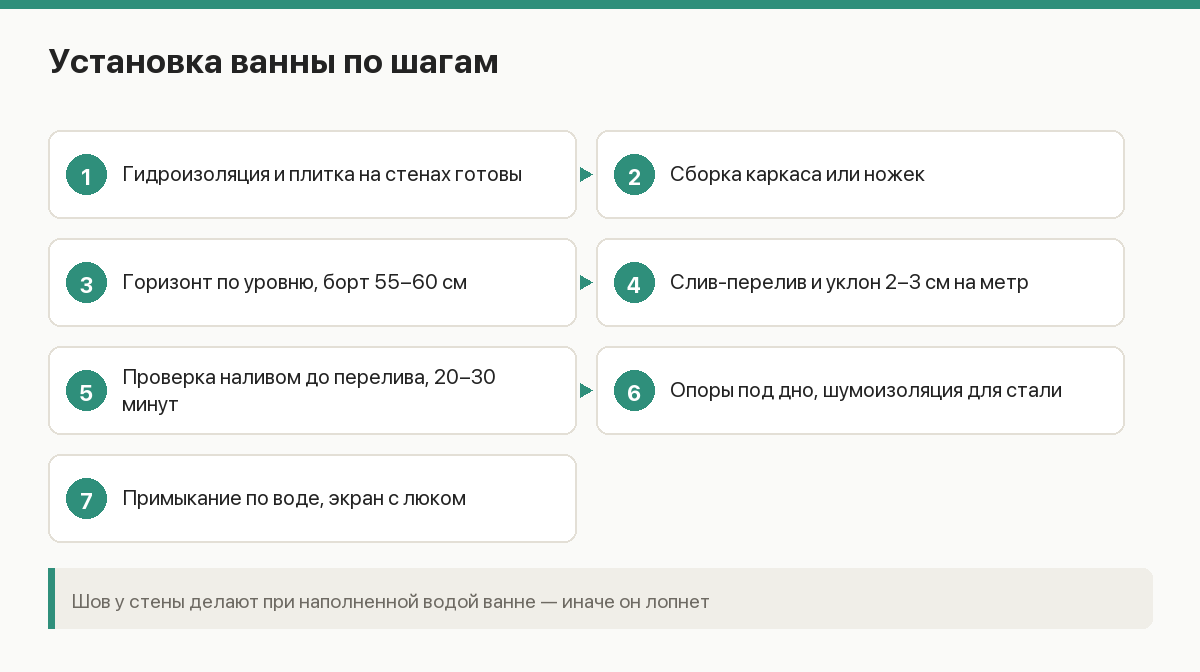 Схема установки ванны по шагам: гидроизоляция, каркас, выравнивание, слив, примыкание, экран