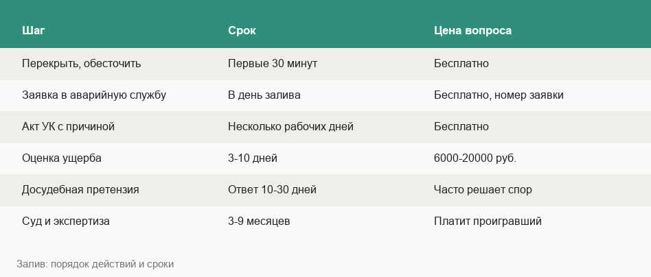 Порядок действий при заливе: акт, оценка ущерба, претензия и суд со сроками