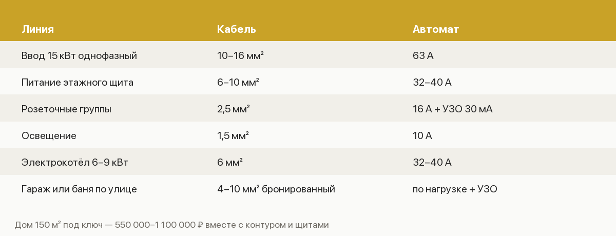 Памятка по электрике частного дома: линии, сечения и автоматы