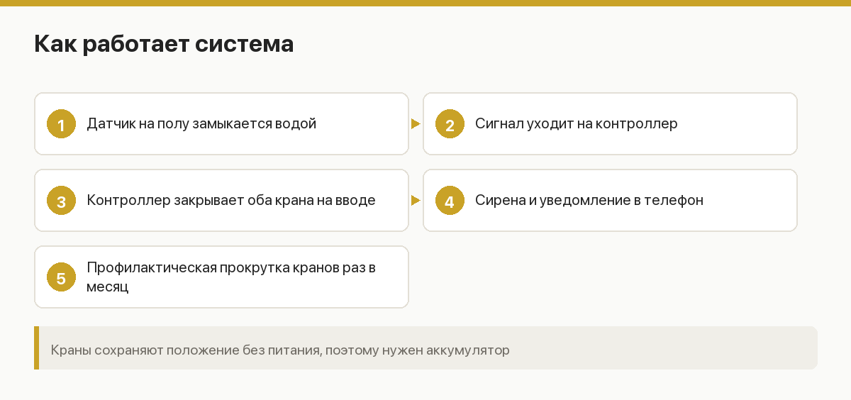 Схема системы защиты от протечек: датчики, контроллер, краны с приводом на вводе воды