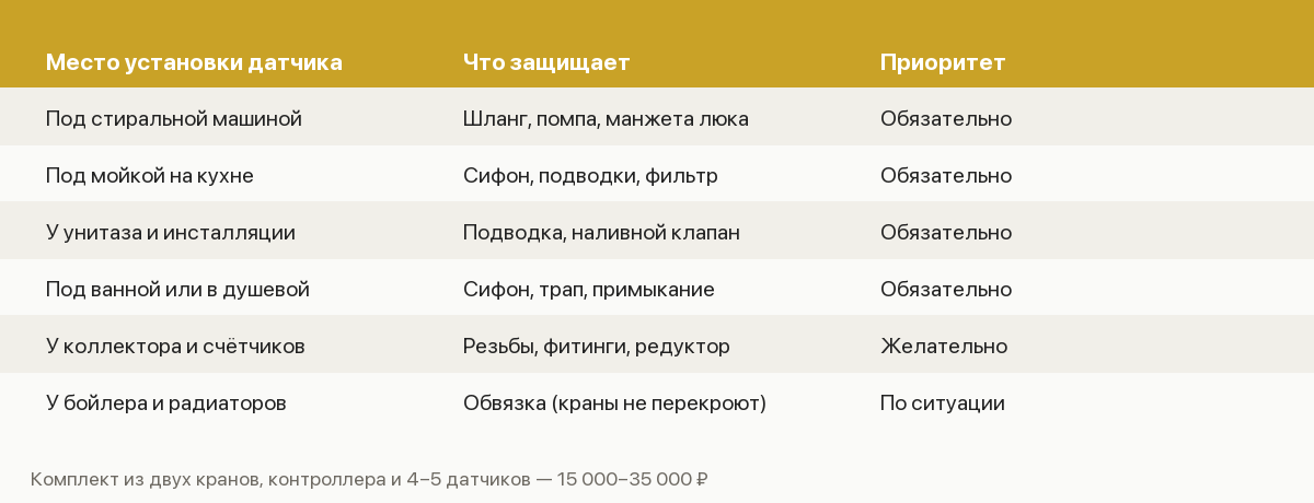 Памятка по защите от протечек: точки установки датчиков, приоритеты и что защищает каждая