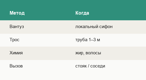 Методы прочистки: когда что применять