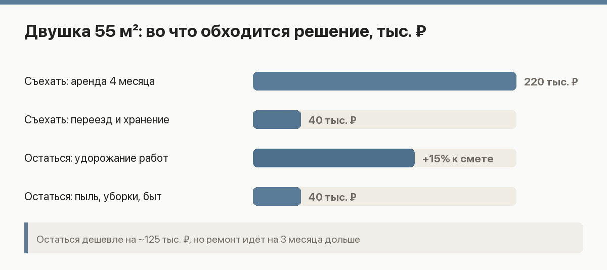 Сравнение сценариев: съехать на время ремонта или жить в квартире — деньги, сроки, комфорт